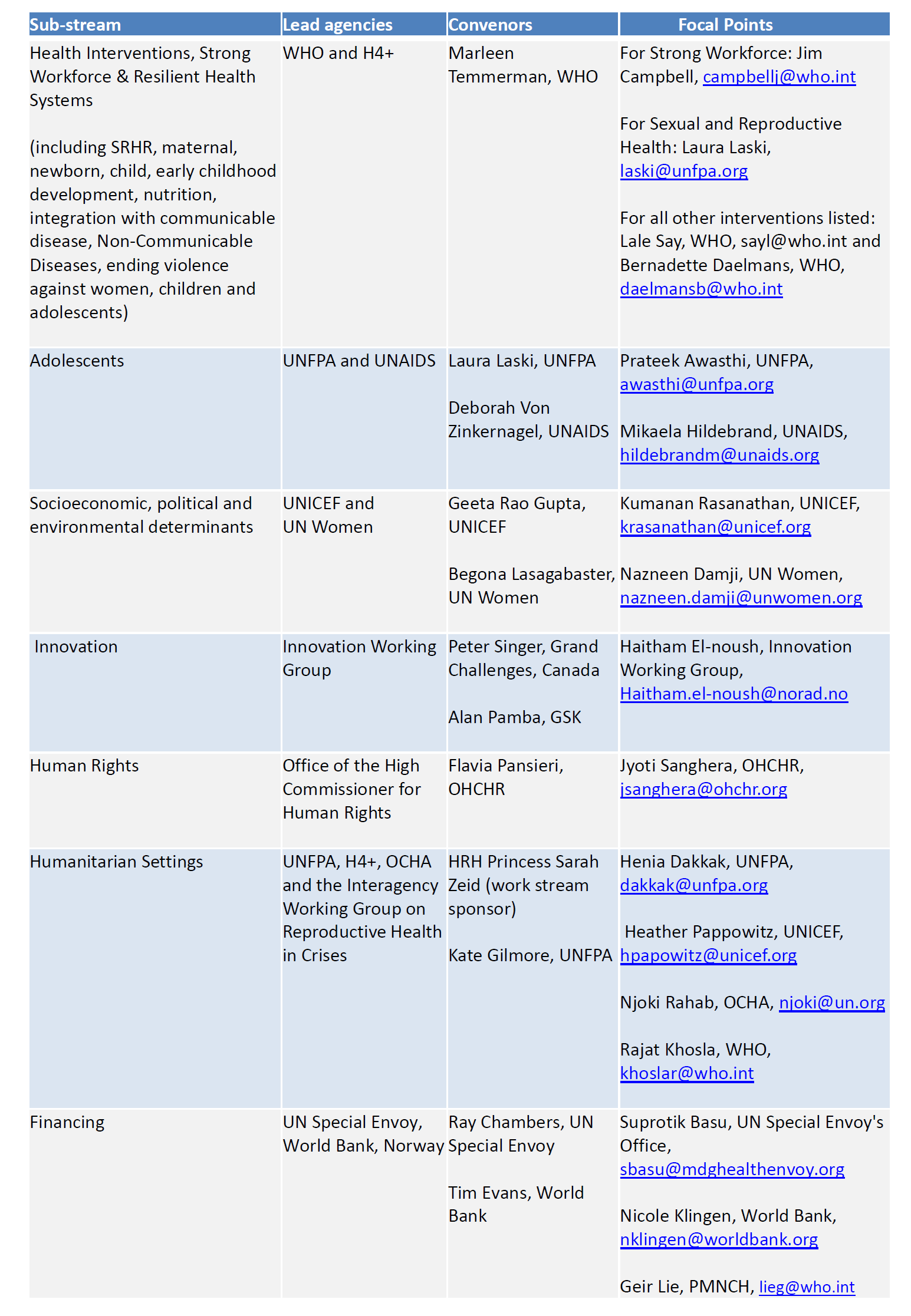 substreamsasofMarch12